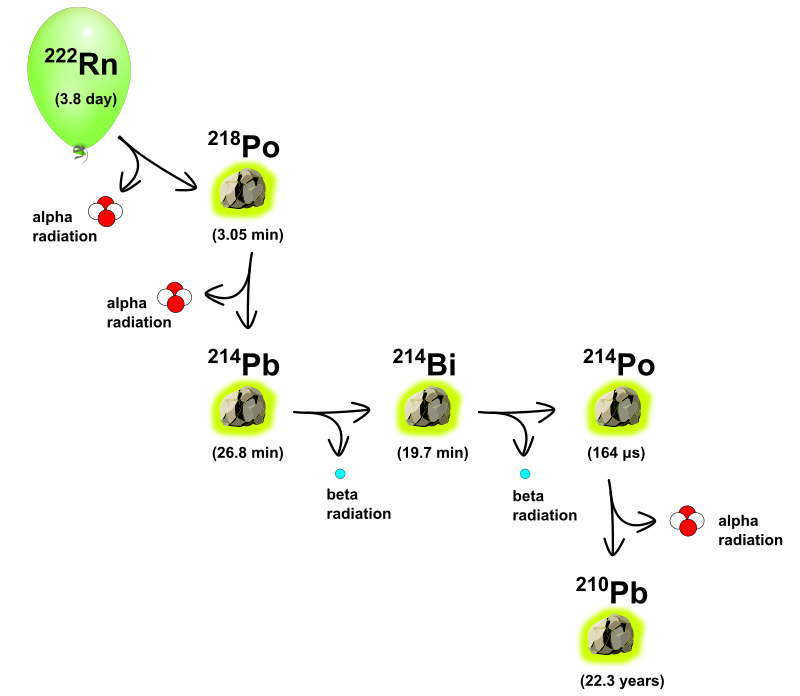Radioactive decay of radon gas