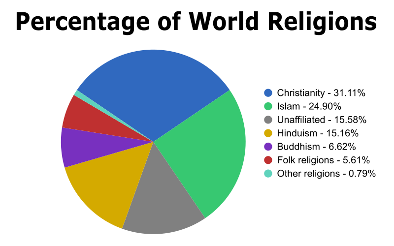 Religions Of The World Graph   338267