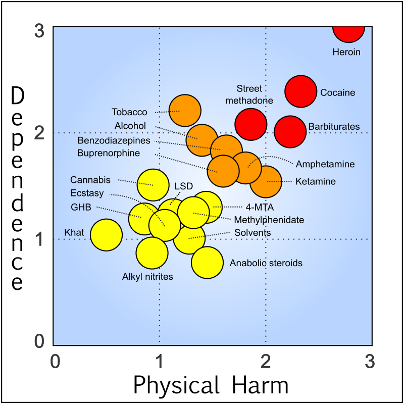 Rational Scale to Assess the Harm of Drugs