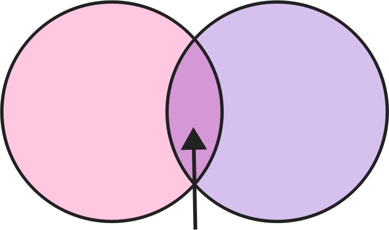 overlap venn diagram pink purple 