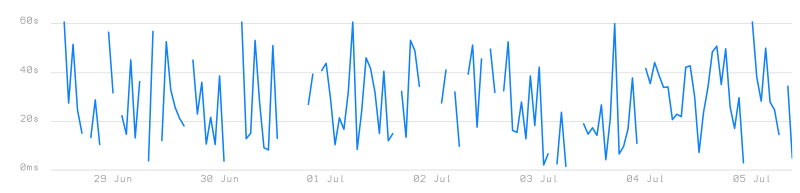 Slow Page Load Time Diagram