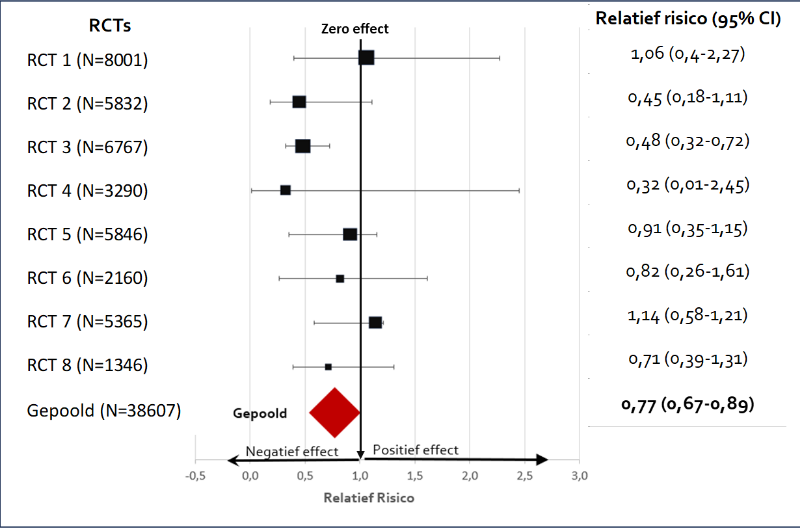 Example of a Forest plot (in Dutch)