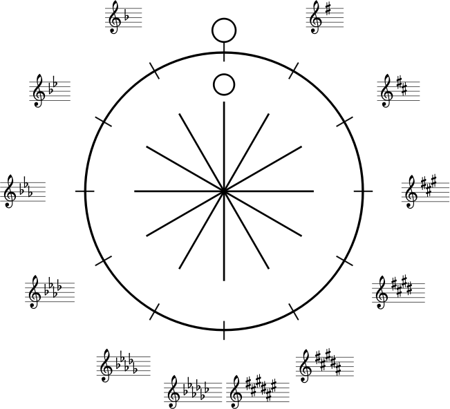 Circle of fifths reduced complexity