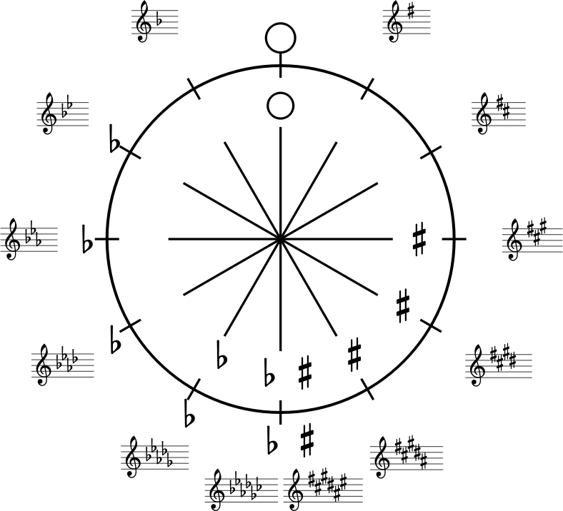 Circle of fifths (Lilypond code changed)