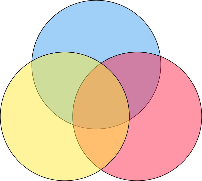 Pink blue yellow venn diagram