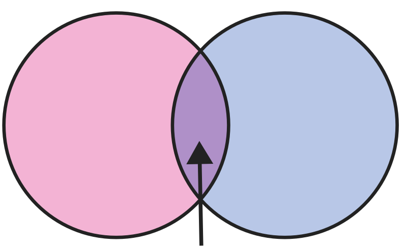 pink purple blue venn overlap diagram