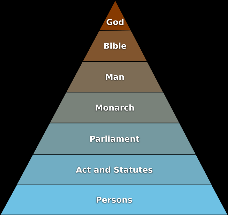 Hierarchy of Governance