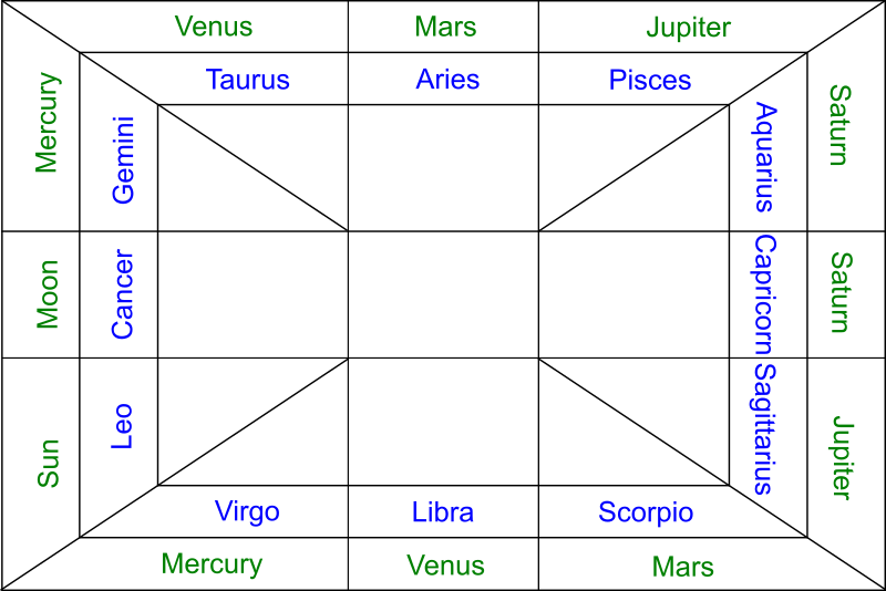 East Indian Chart Style