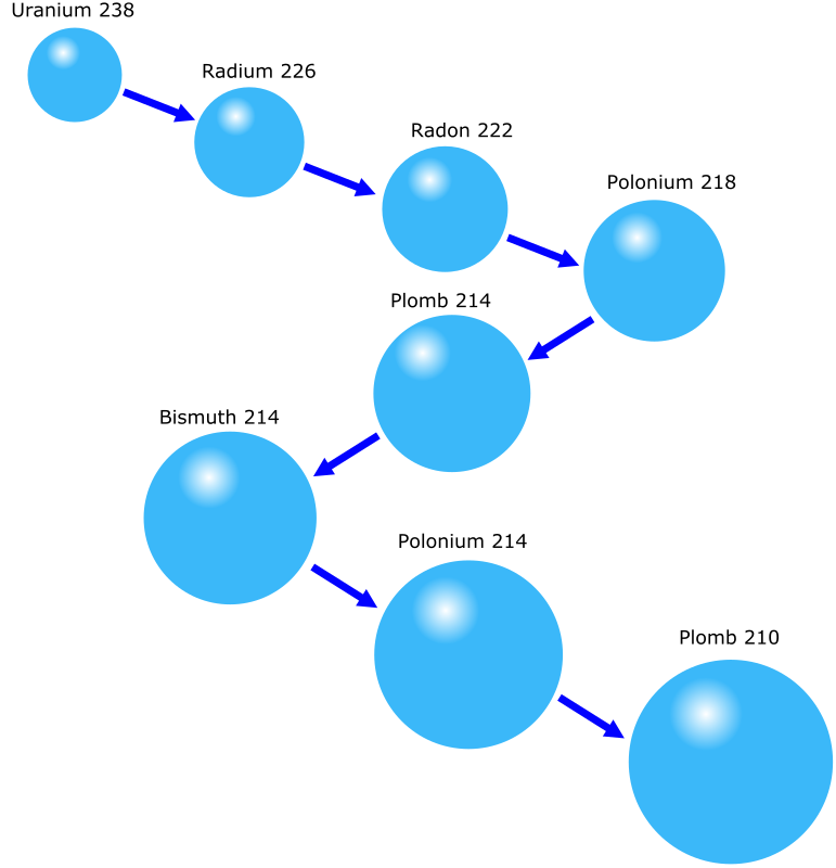 cycle cours de décomposition de l'uranium