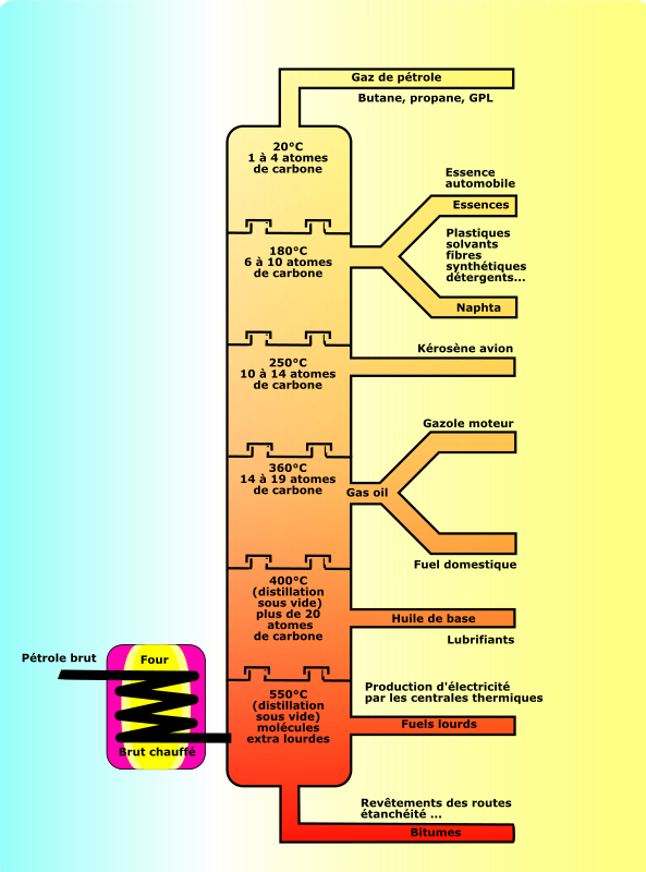 petroleum distillation