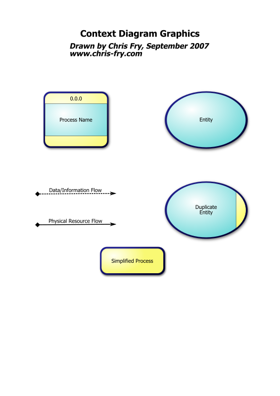 Context Diagram, Data Flow Diagram