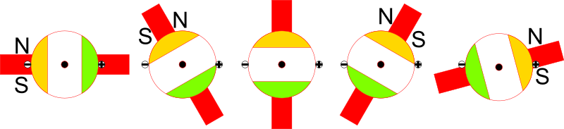 commutator