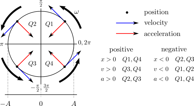 shm-state-vs-angle