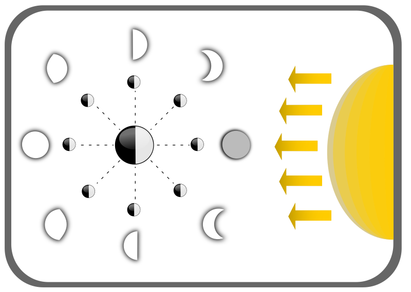 Diagram of Moon faces