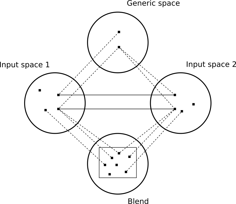 Conceptual blending