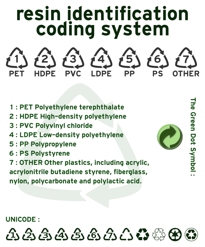 Resin identification code