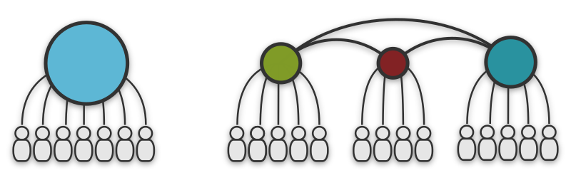 Centralized vs Decentralized