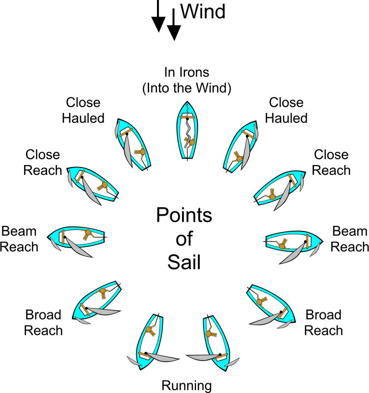 Sailing Points of Sail Illustrations