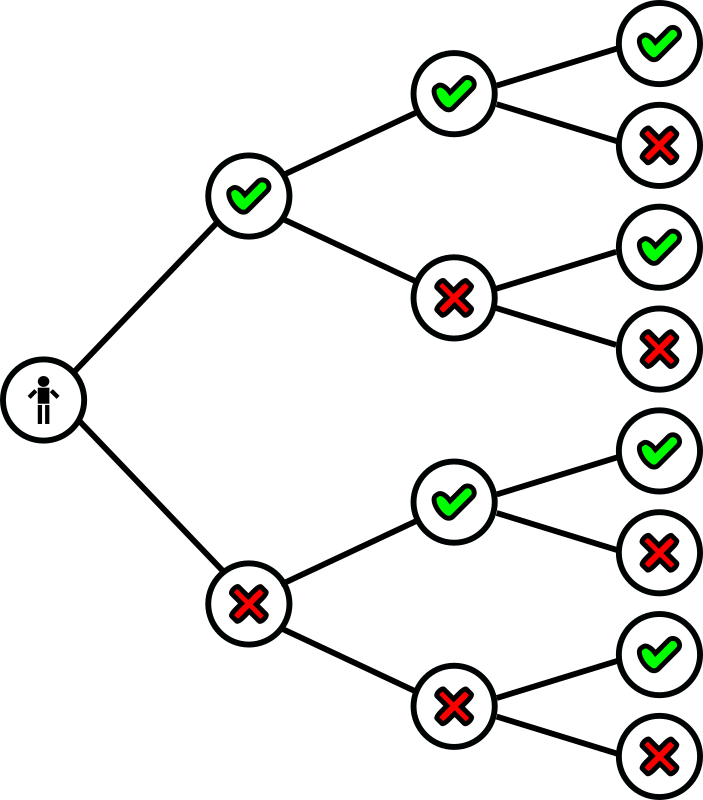 event tree by mcol - An event tree diagram.