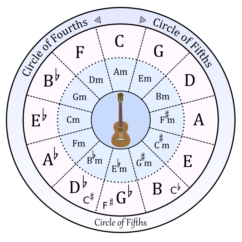 circle fifths clipart - photo #29